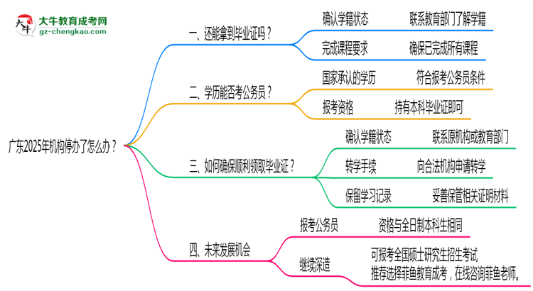 廣東2025年機(jī)構(gòu)停辦了怎么辦？如何領(lǐng)取成人專升本畢業(yè)證思維導(dǎo)圖