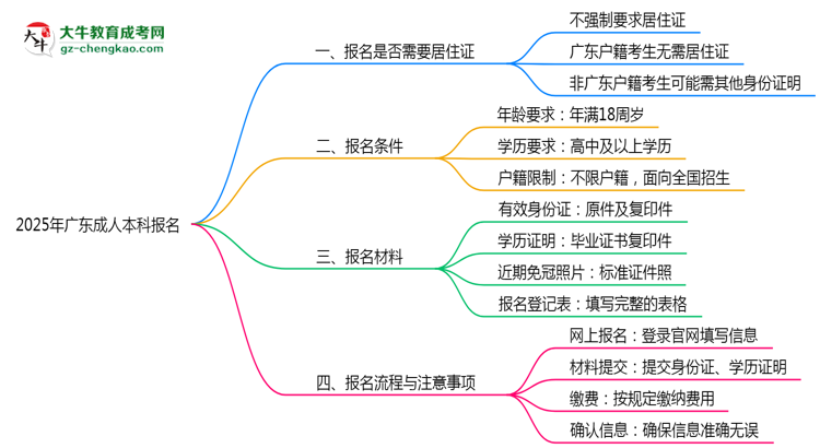 廣東成人本科報名需要用到居住證嗎？2025年規(guī)定思維導圖