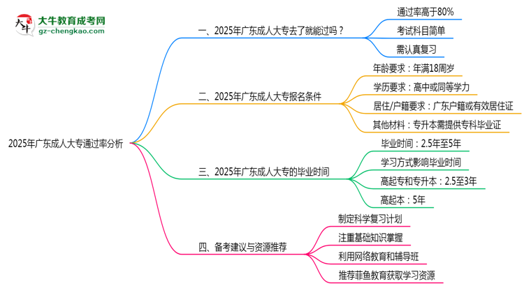 廣東成人大專真實(shí)通過率怎么樣？2025數(shù)據(jù)思維導(dǎo)圖