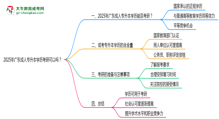 2025年廣東成人專(zhuān)升本學(xué)歷考研可以嗎？思維導(dǎo)圖