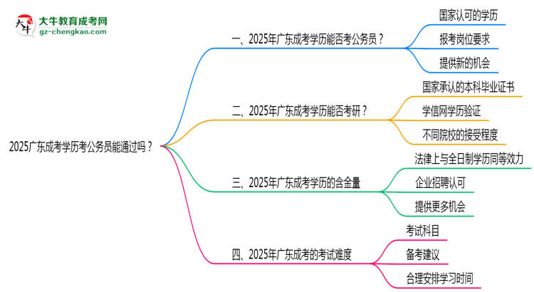 2025廣東成考學(xué)歷考公務(wù)員能通過嗎？思維導(dǎo)圖