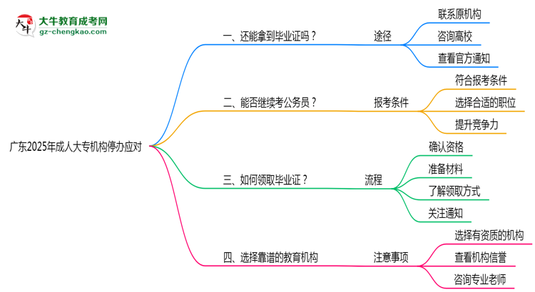 廣東2025年機構(gòu)停辦了怎么辦？如何領取成人大專畢業(yè)證思維導圖