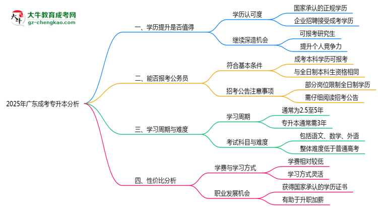 2025年廣東成人專升本還值得考嗎？性價比分析思維導(dǎo)圖