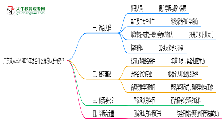 廣東成人本科2025年適合什么樣的人群報(bào)考？思維導(dǎo)圖