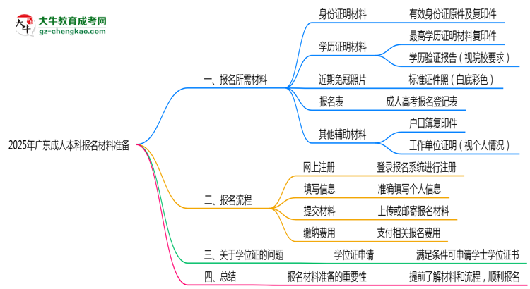 2025年廣東成人本科報名材料準備哪些？（附清單）思維導(dǎo)圖