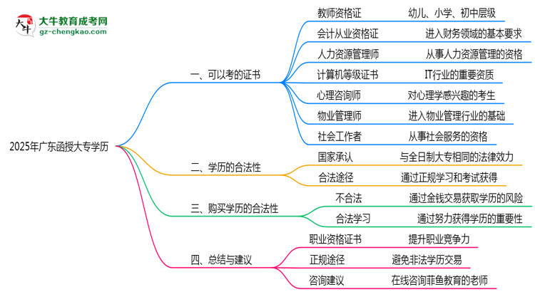 廣東函授大專學(xué)歷2025年可考的證書有哪些？思維導(dǎo)圖