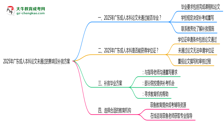 2025廣東成人本科論文沒通過能畢業(yè)嗎？補救畢業(yè)方案思維導(dǎo)圖