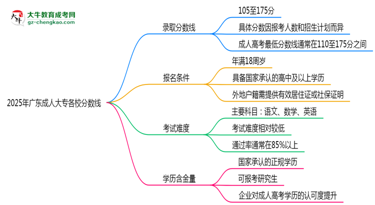 2025年廣東成人大專各校分?jǐn)?shù)線最少要考幾分？思維導(dǎo)圖