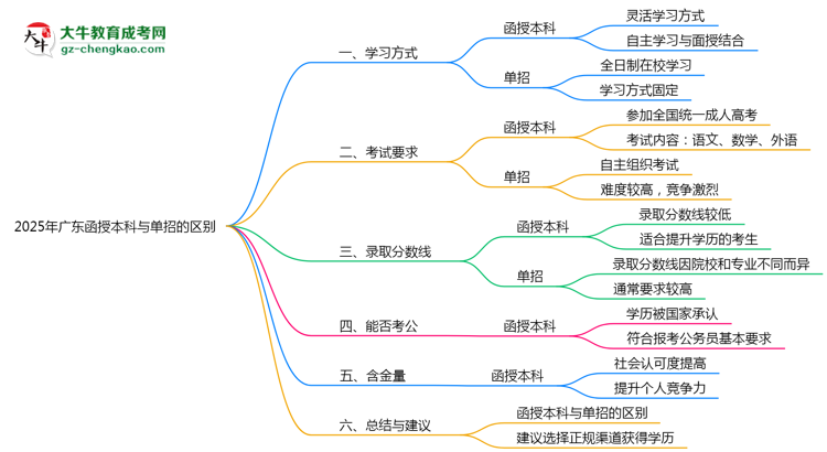 2025年廣東函授本科和單招的區(qū)別！深度解析思維導(dǎo)圖