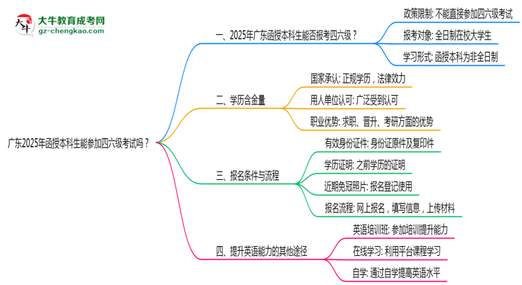 廣東2025年函授本科生能參加四六級(jí)考試的嗎？思維導(dǎo)圖