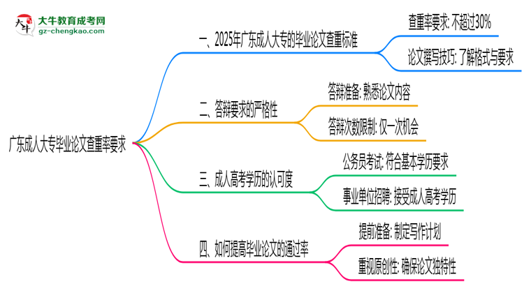 廣東成人大專畢業(yè)論文查重率要求多少？2025年標(biāo)準(zhǔn)思維導(dǎo)圖