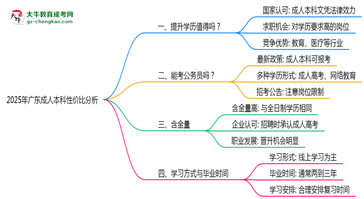 2025年廣東成人本科還值得考嗎？性價比分析思維導圖