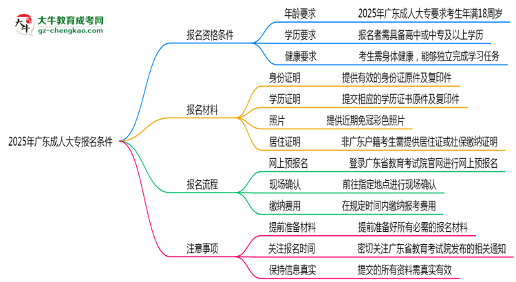 2025年廣東成人大專報(bào)名需要滿足什么資格條件？思維導(dǎo)圖
