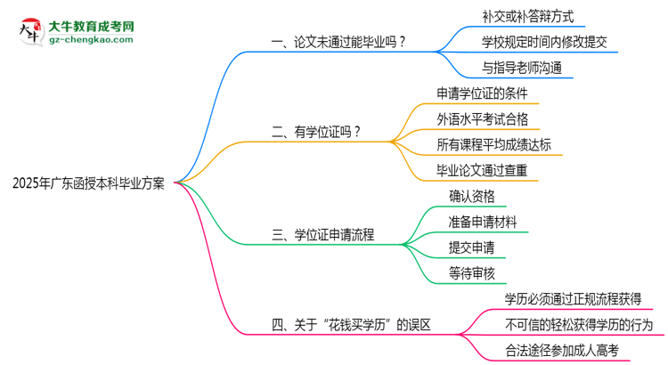2025廣東函授本科論文沒通過能畢業(yè)嗎？補(bǔ)救畢業(yè)方案思維導(dǎo)圖