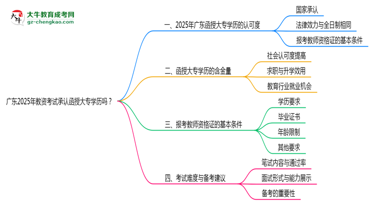 廣東2025年教資考試承認(rèn)函授大專(zhuān)學(xué)歷嗎？思維導(dǎo)圖