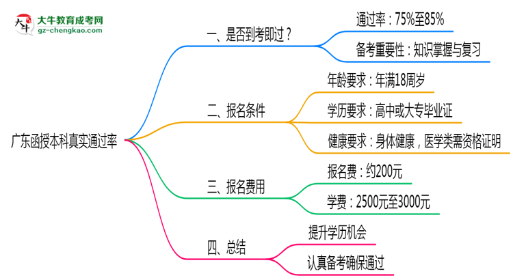 廣東函授本科真實通過率怎么樣？2025數(shù)據(jù)思維導圖