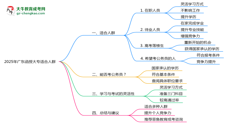 廣東函授大專2025年適合什么樣的人群報(bào)考？思維導(dǎo)圖