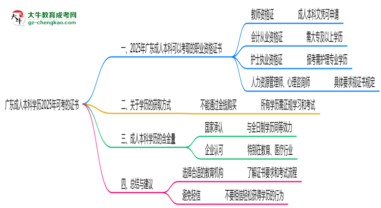 廣東成人本科學(xué)歷2025年可考的證書有哪些？思維導(dǎo)圖