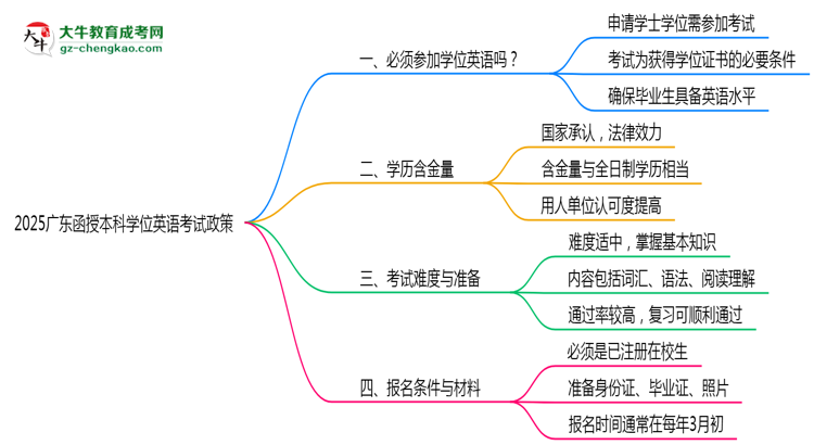 2025廣東函授本科學位英語一定要考嗎？思維導圖