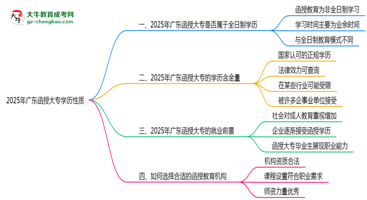 2025年廣東函授大專學(xué)歷性質(zhì)是全日制嗎？思維導(dǎo)圖