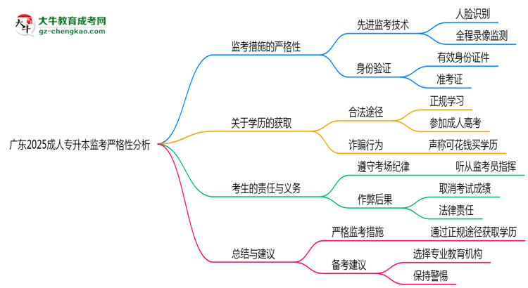 廣東2025成人專升本監(jiān)考到底嚴不嚴格的？思維導圖