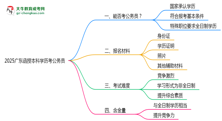 2025廣東函授本科學歷考公務員能通過嗎？思維導圖
