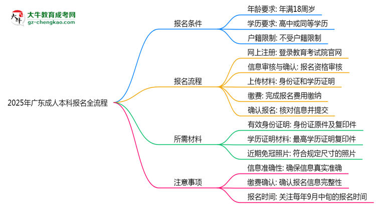 2025年廣東成人本科報(bào)名全流程是怎樣的？思維導(dǎo)圖