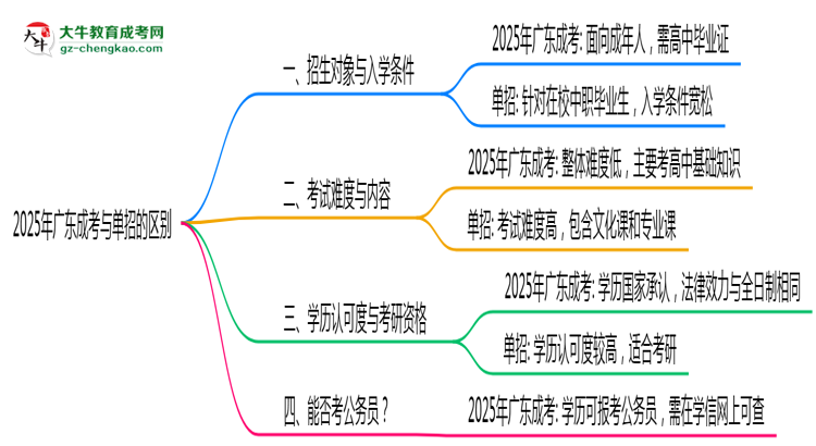 2025年廣東成考和單招的區(qū)別！深度解析思維導圖