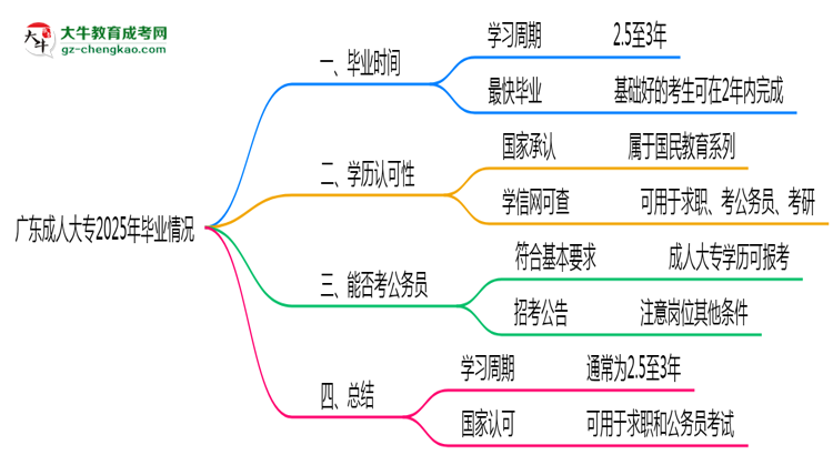 廣東成人大專2025年最快畢業(yè)拿證要幾年？思維導(dǎo)圖