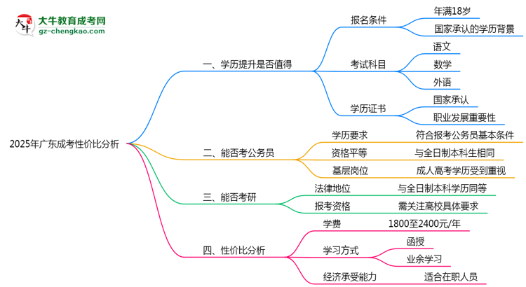2025年廣東成考還值得考嗎？性價(jià)比分析思維導(dǎo)圖