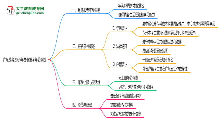 廣東成考2025年最低報考年齡限制多少歲？思維導(dǎo)圖