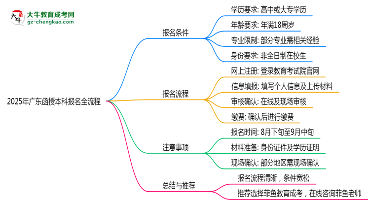 2025年廣東函授本科報(bào)名全流程是怎樣的？思維導(dǎo)圖