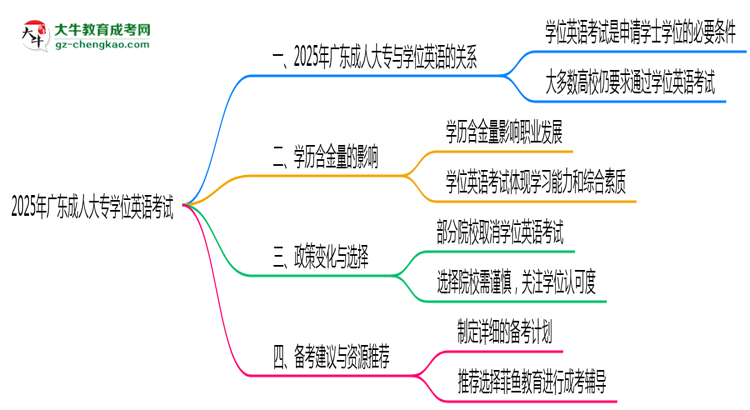 2025廣東成人大專學(xué)位英語一定要考嗎？思維導(dǎo)圖