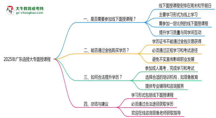 2025廣東函授大專面授課程是一定要參加的嗎？思維導圖
