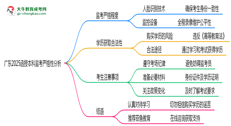 廣東2025函授本科監(jiān)考到底嚴不嚴格的？思維導(dǎo)圖