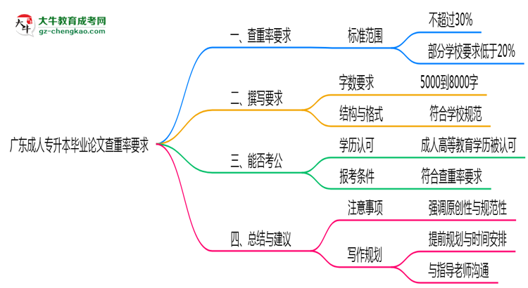 廣東成人專升本畢業(yè)論文查重率要求多少？2025年標準思維導圖
