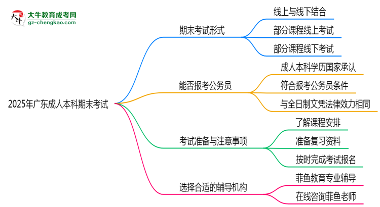 2025年廣東成人本科期末考試形式是線上還是線下考？思維導(dǎo)圖