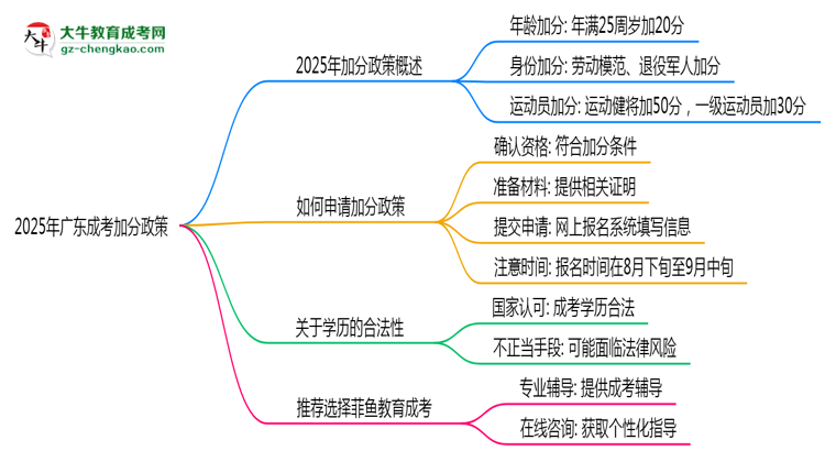 2025年廣東成考加分政策有什么？怎么申請？思維導圖