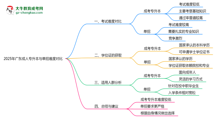 2025年廣東成人專升本與單招難度對比哪個更難？思維導圖