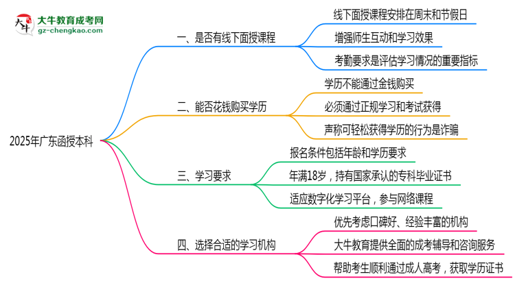 2025廣東函授本科面授課程是一定要參加的嗎？思維導(dǎo)圖
