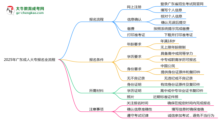 2025年廣東成人大專報名全流程是怎樣的？思維導圖