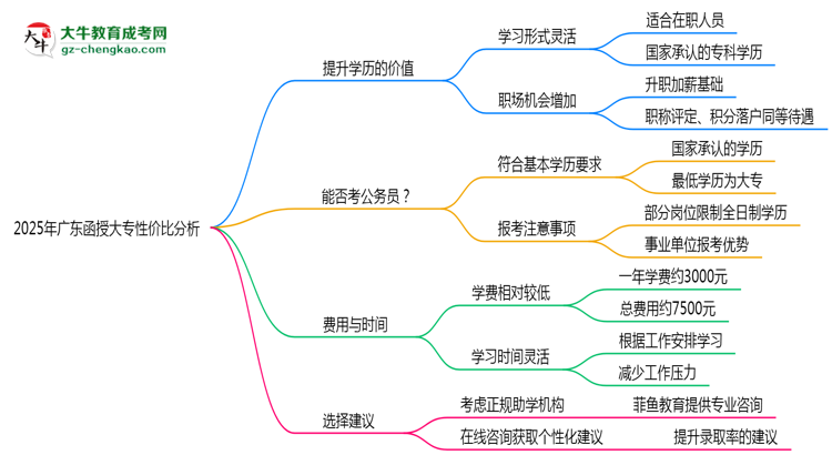 2025年廣東函授大專還值得考嗎？性價比分析思維導(dǎo)圖