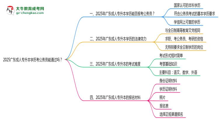2025廣東成人專升本學(xué)歷考公務(wù)員能通過嗎？思維導(dǎo)圖