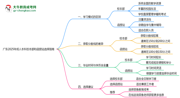 廣東2025年成人本科校本部和函授站選擇指南思維導圖