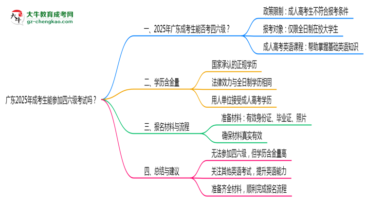 廣東2025年成考生能參加四六級考試的嗎？思維導(dǎo)圖