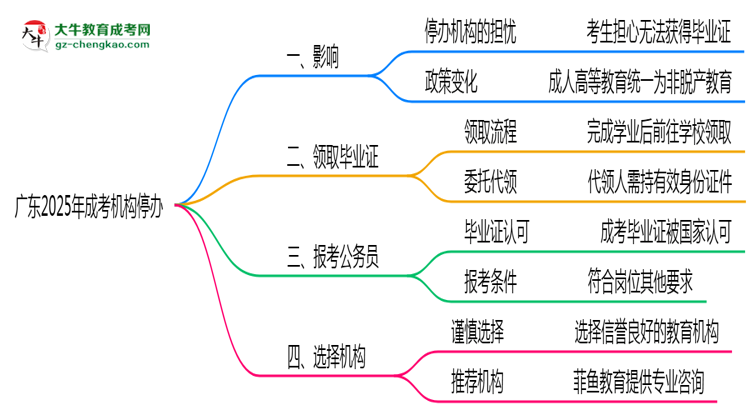 廣東2025年機構(gòu)停辦了怎么辦？如何領(lǐng)取成考畢業(yè)證思維導(dǎo)圖