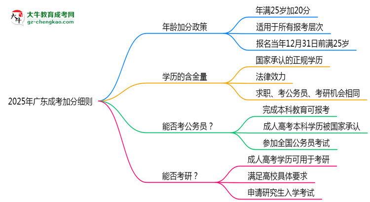 2025年廣東成考加分細(xì)則：滿多少歲能加分？思維導(dǎo)圖