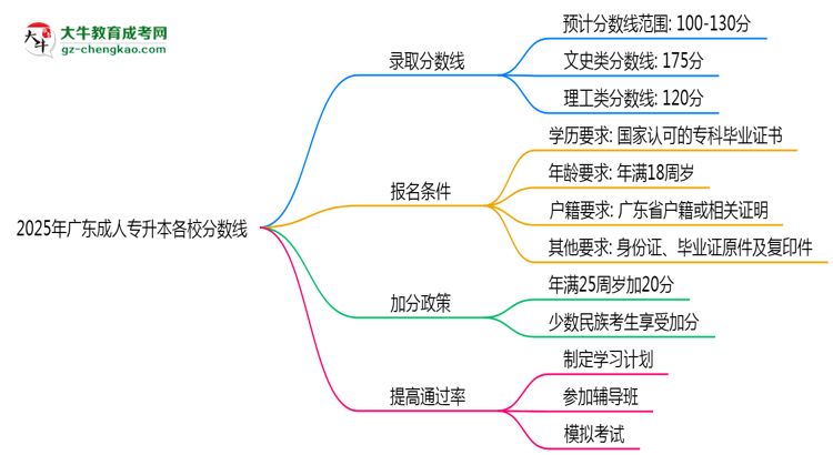 2025年廣東成人專升本各校分數(shù)線最少要考幾分？思維導(dǎo)圖