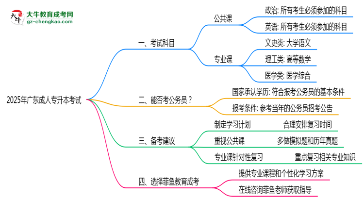 廣東成人專升本2025年考試科目一共需要考幾科？思維導(dǎo)圖