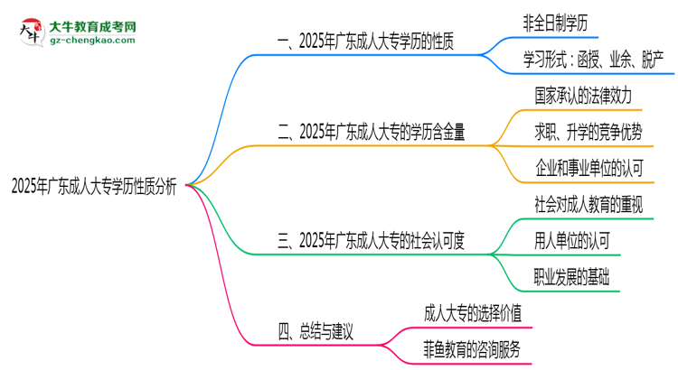 2025年廣東成人大專學歷性質是全日制嗎？思維導圖